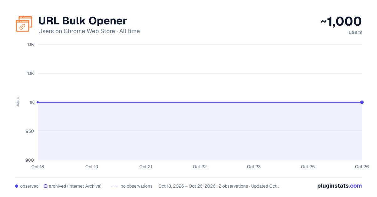 URL Bulk Opener all-time users chart on Chrome Web Store