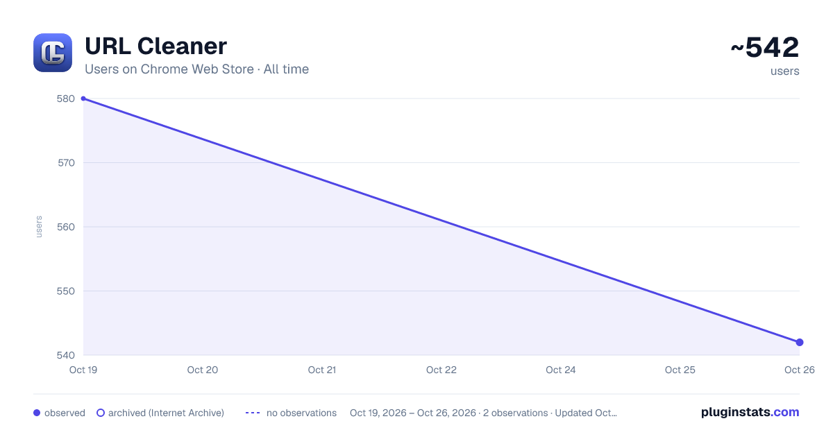 URL Cleaner all-time users chart on Chrome Web Store