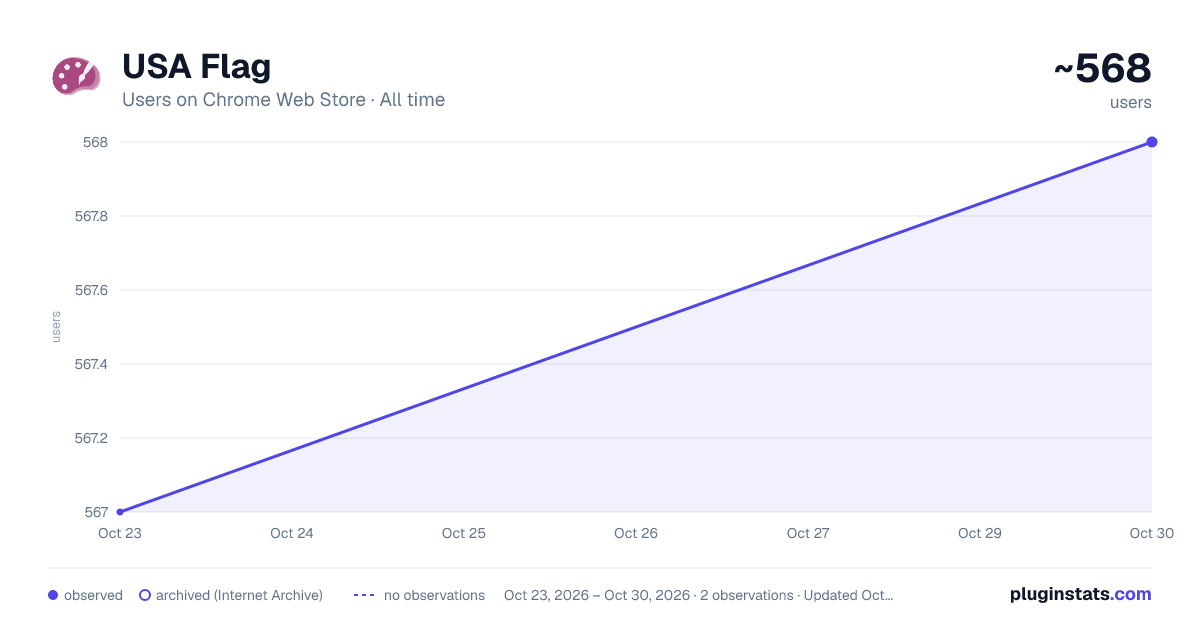USA Flag all-time users chart on Chrome Web Store