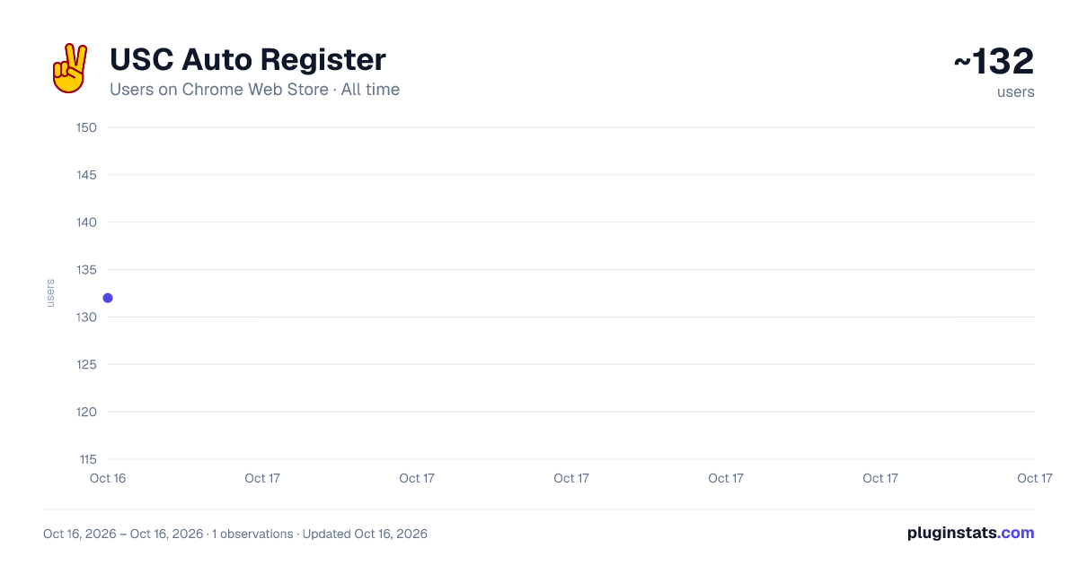 USC Auto Register all-time users chart on Chrome Web Store