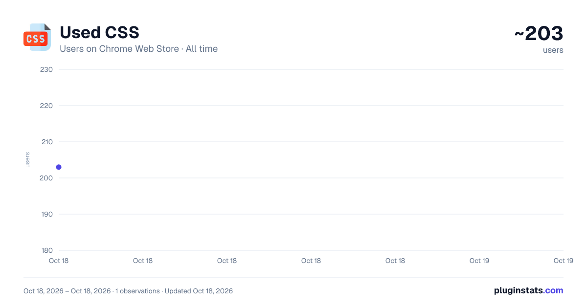 Used CSS all-time users chart on Chrome Web Store