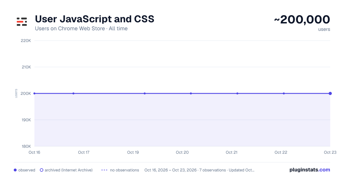 User JavaScript and CSS all-time users chart on Chrome Web Store