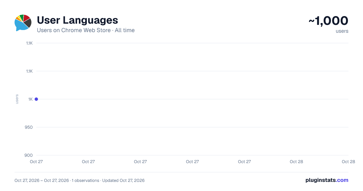 User Languages all-time users chart on Chrome Web Store