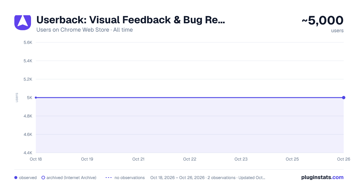 Userback: Visual Feedback & Bug Reporting all-time users chart on Chrome Web Store
