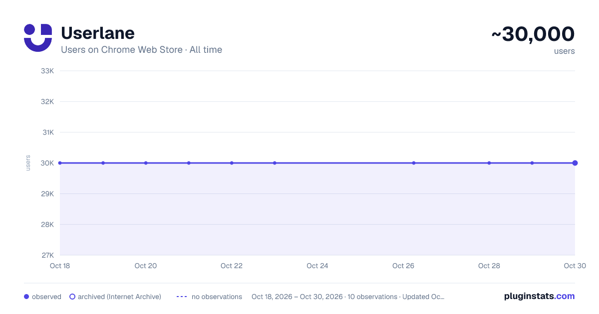 Userlane all-time users chart on Chrome Web Store