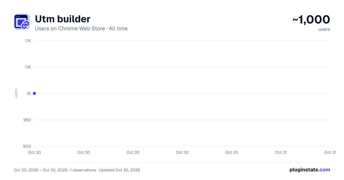 Utm builder all-time users chart on Chrome Web Store