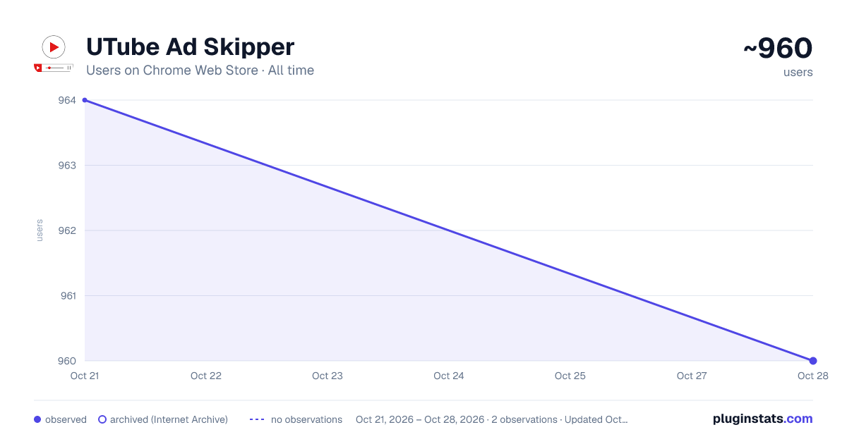 UTube Ad Skipper all-time users chart on Chrome Web Store