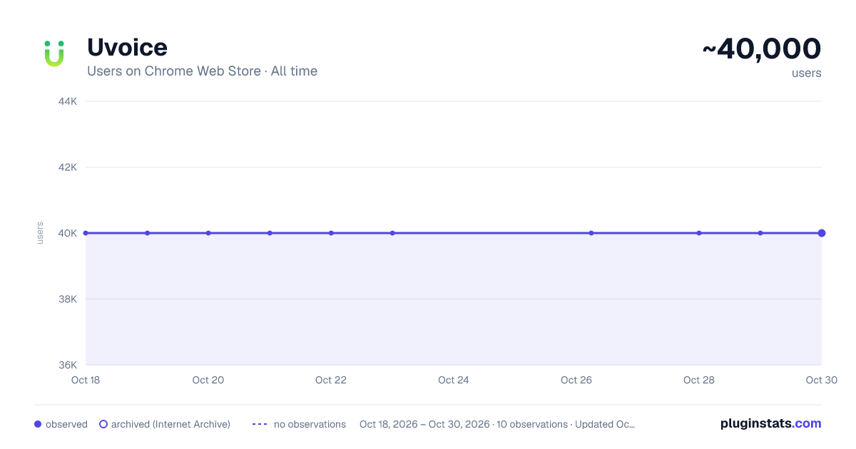 Uvoice all-time users chart on Chrome Web Store