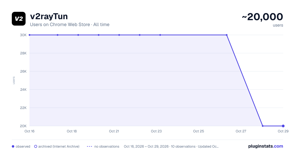 v2rayTun all-time users chart on Chrome Web Store