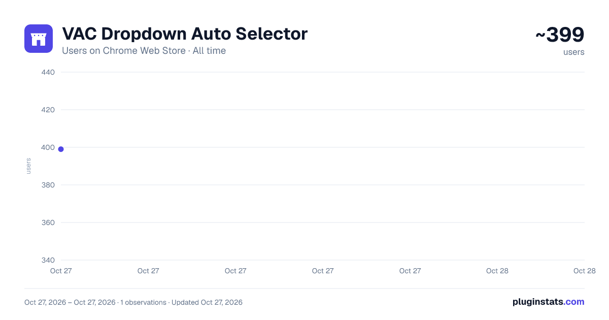 VAC Dropdown Auto Selector all-time users chart on Chrome Web Store