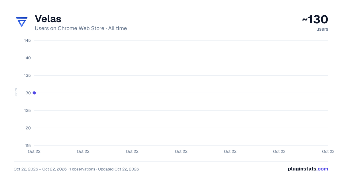 Velas all-time users chart on Chrome Web Store