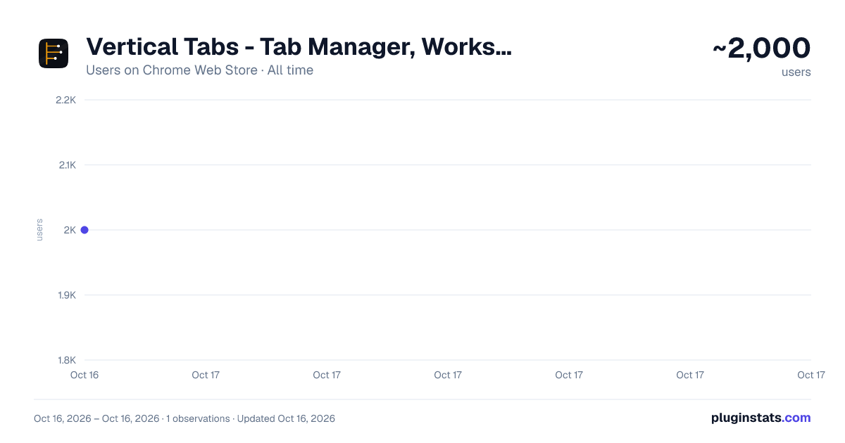 Vertical Tabs - Tab Manager, Workspaces & Tab Scroll by SuperchargeBrowser all-time users chart on Chrome Web Store