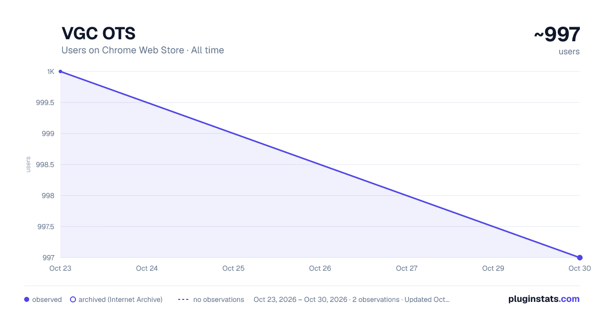VGC OTS all-time users chart on Chrome Web Store