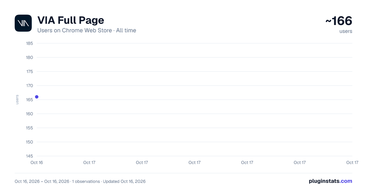VIA Full Page all-time users chart on Chrome Web Store