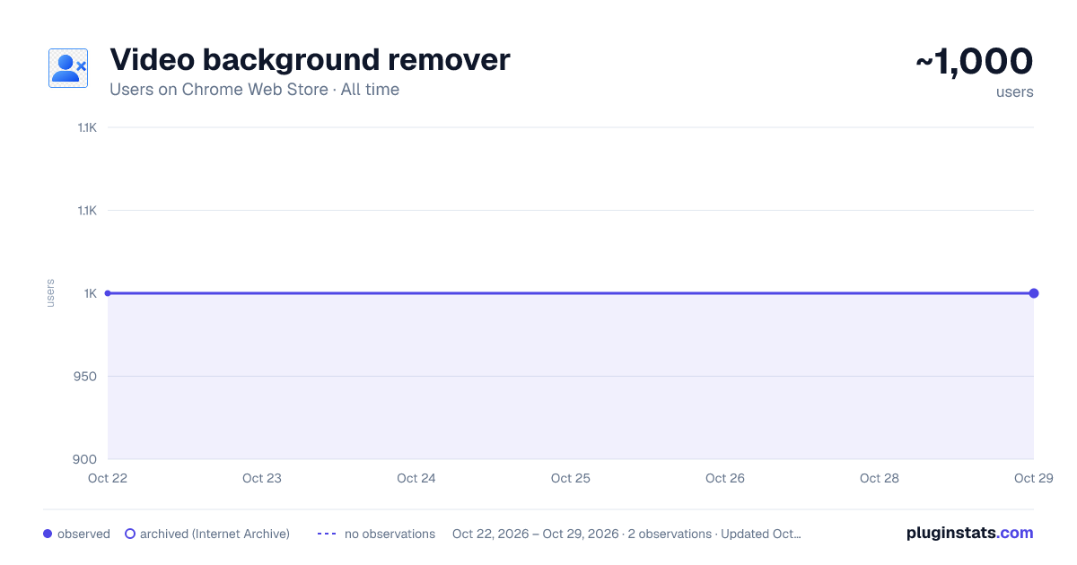 Video background remover all-time users chart on Chrome Web Store