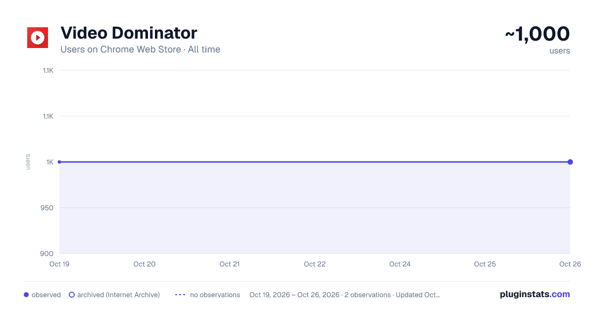 Video Dominator all-time users chart on Chrome Web Store