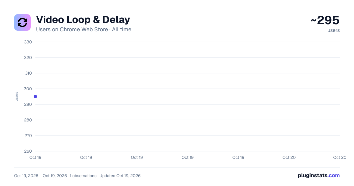 Video Loop & Delay all-time users chart on Chrome Web Store