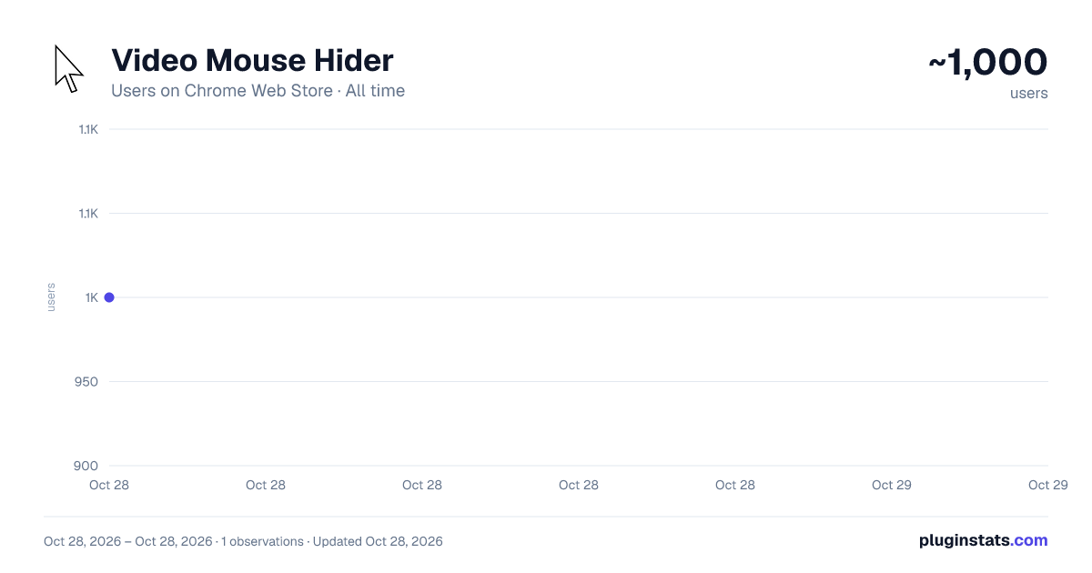 Video Mouse Hider all-time users chart on Chrome Web Store