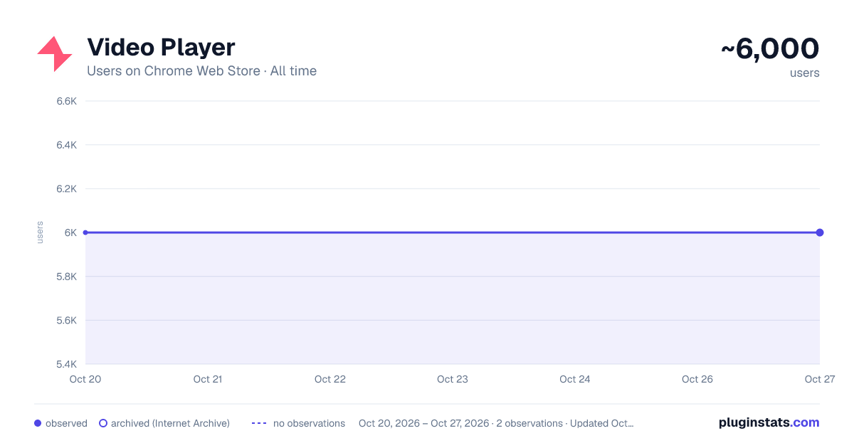 Video Player all-time users chart on Chrome Web Store