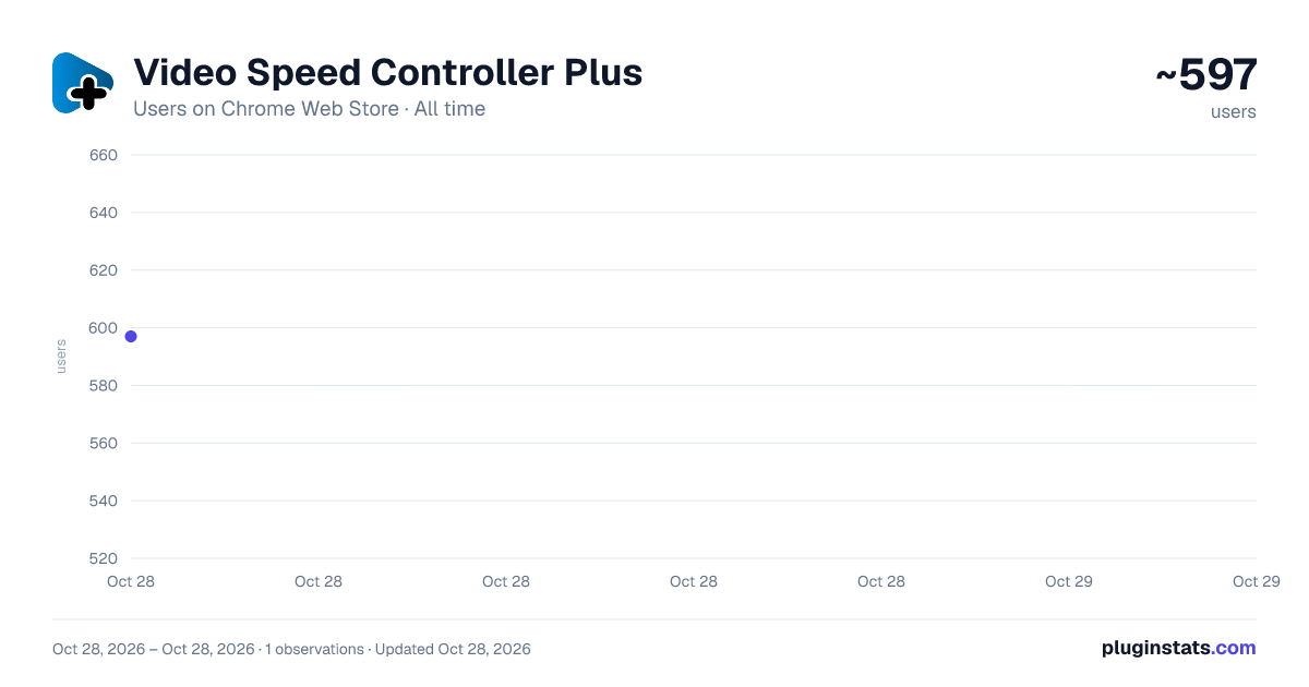 Video Speed Controller Plus all-time users chart on Chrome Web Store