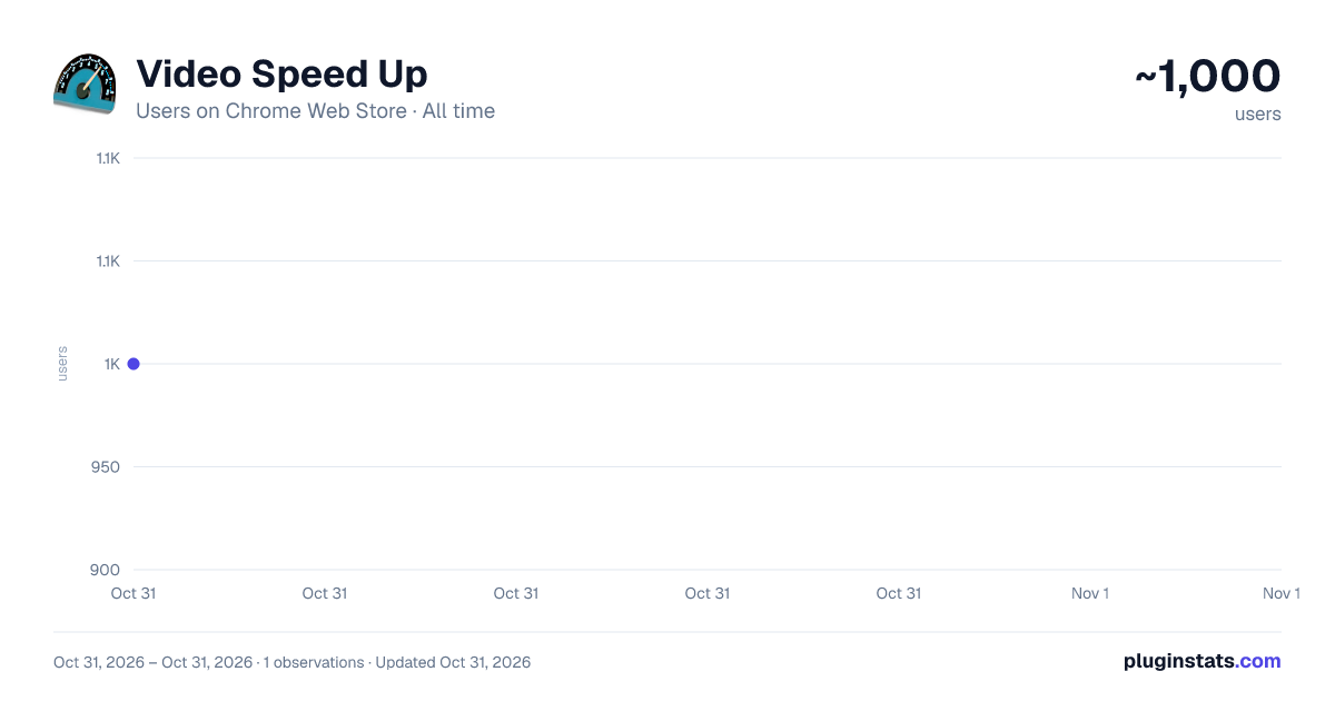 Video Speed Up all-time users chart on Chrome Web Store