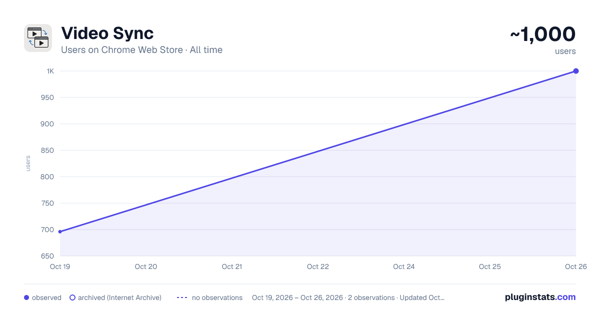Video Sync all-time users chart on Chrome Web Store