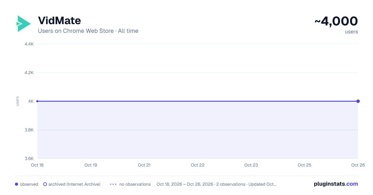 VidMate all-time users chart on Chrome Web Store