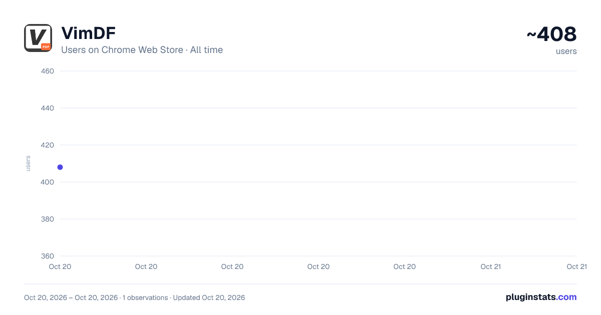 VimDF all-time users chart on Chrome Web Store