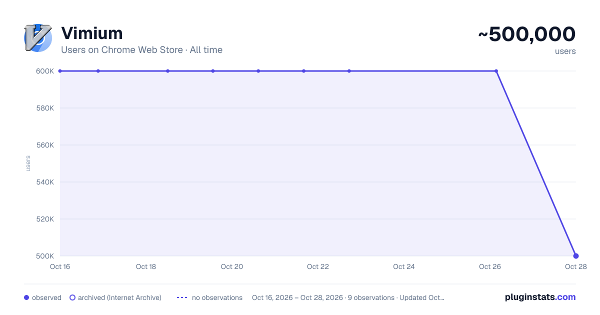 Vimium all-time users chart on Chrome Web Store