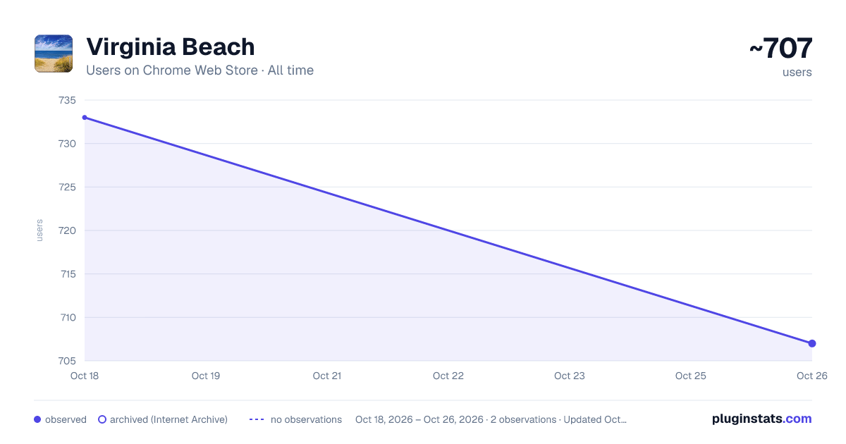 Virginia Beach all-time users chart on Chrome Web Store