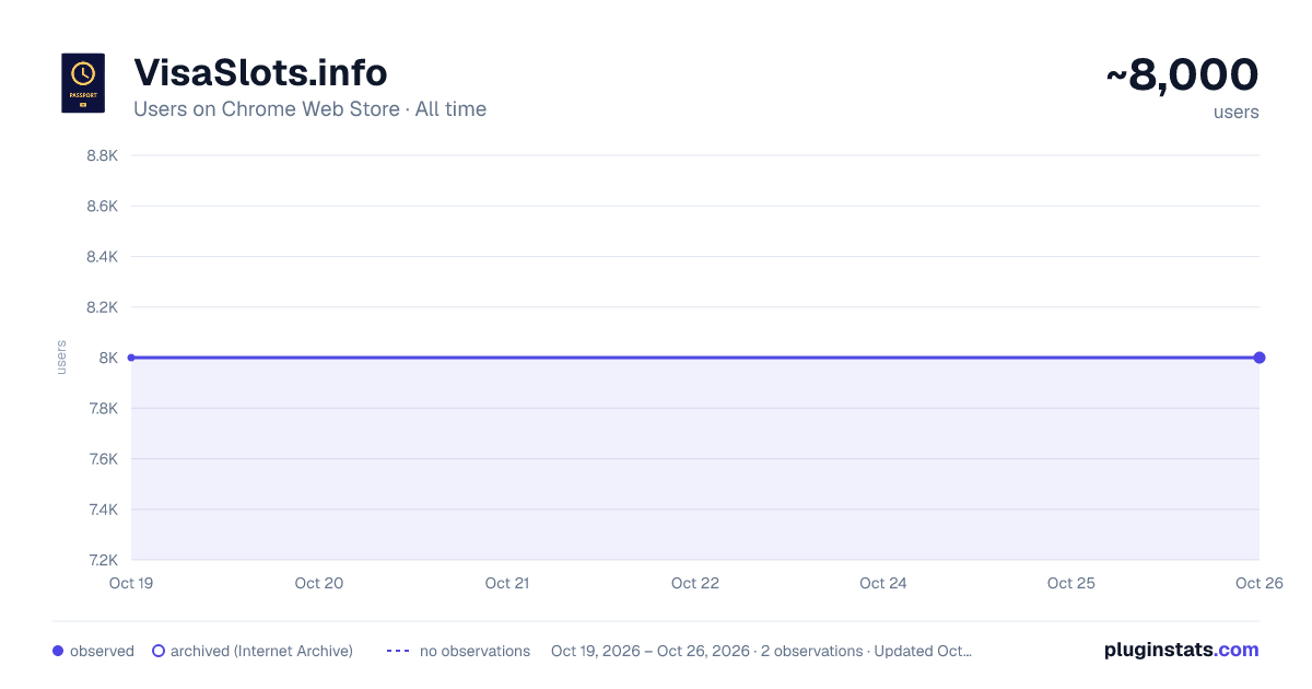 VisaSlots.info all-time users chart on Chrome Web Store