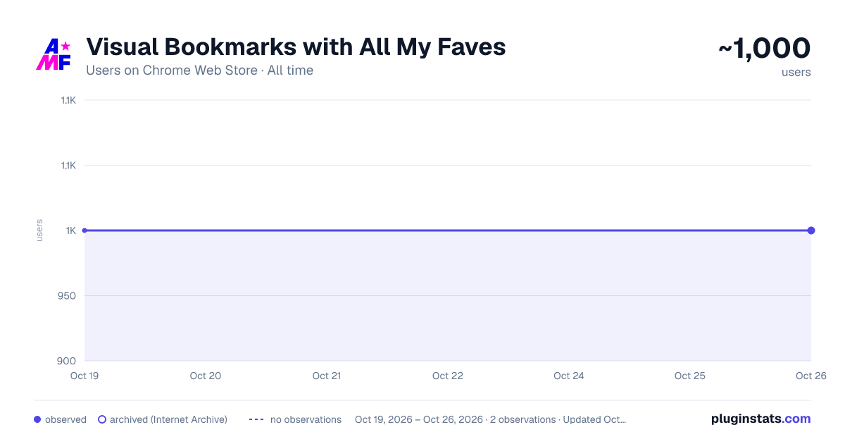 Visual Bookmarks with All My Faves all-time users chart on Chrome Web Store