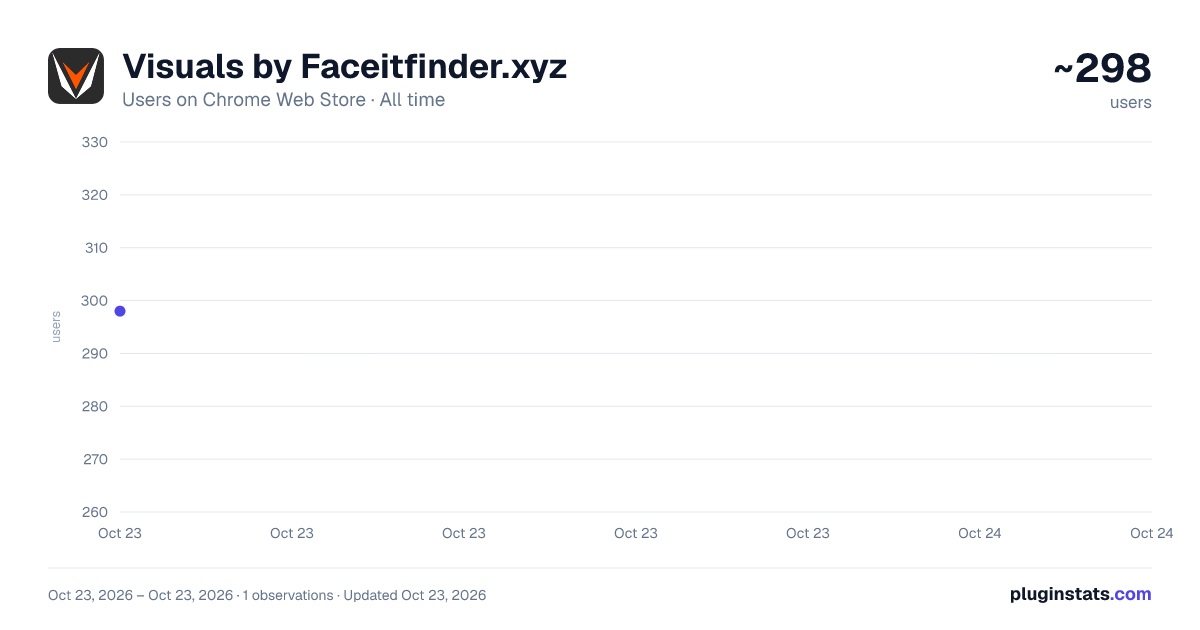 Visuals by Faceitfinder.xyz all-time users chart on Chrome Web Store