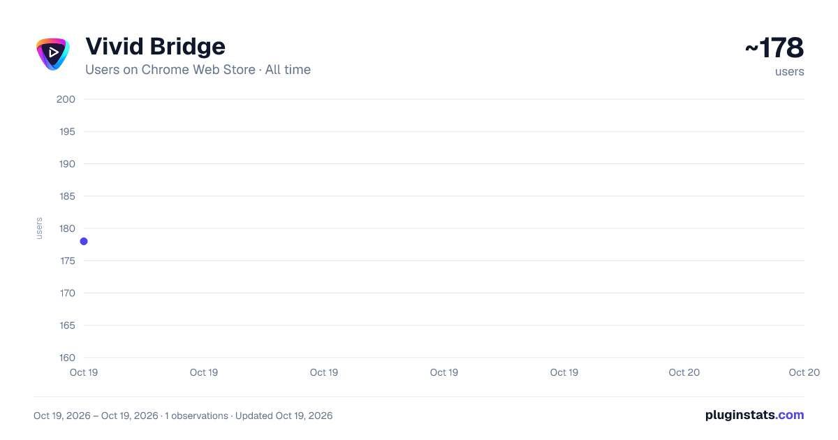 Vivid Bridge all-time users chart on Chrome Web Store