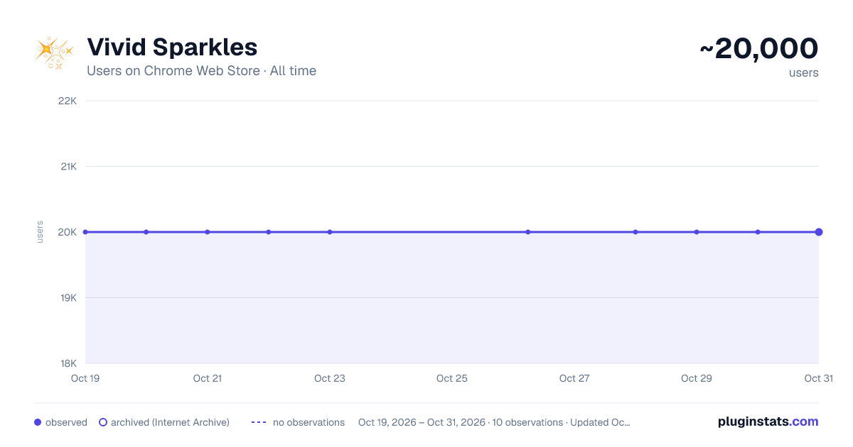 Vivid Sparkles all-time users chart on Chrome Web Store
