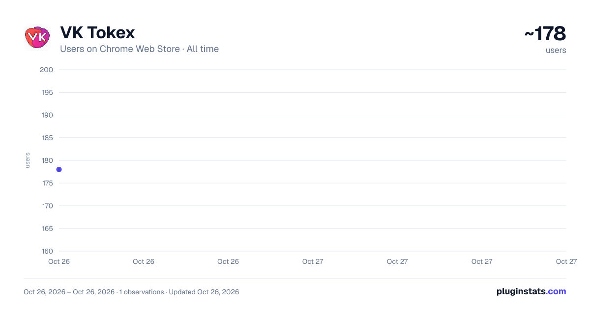 VK Tokex all-time users chart on Chrome Web Store