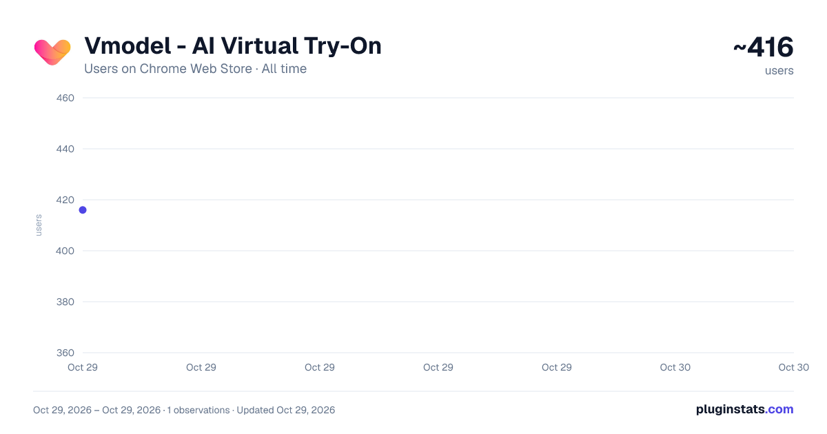 Vmodel - AI Virtual Try-On all-time users chart on Chrome Web Store