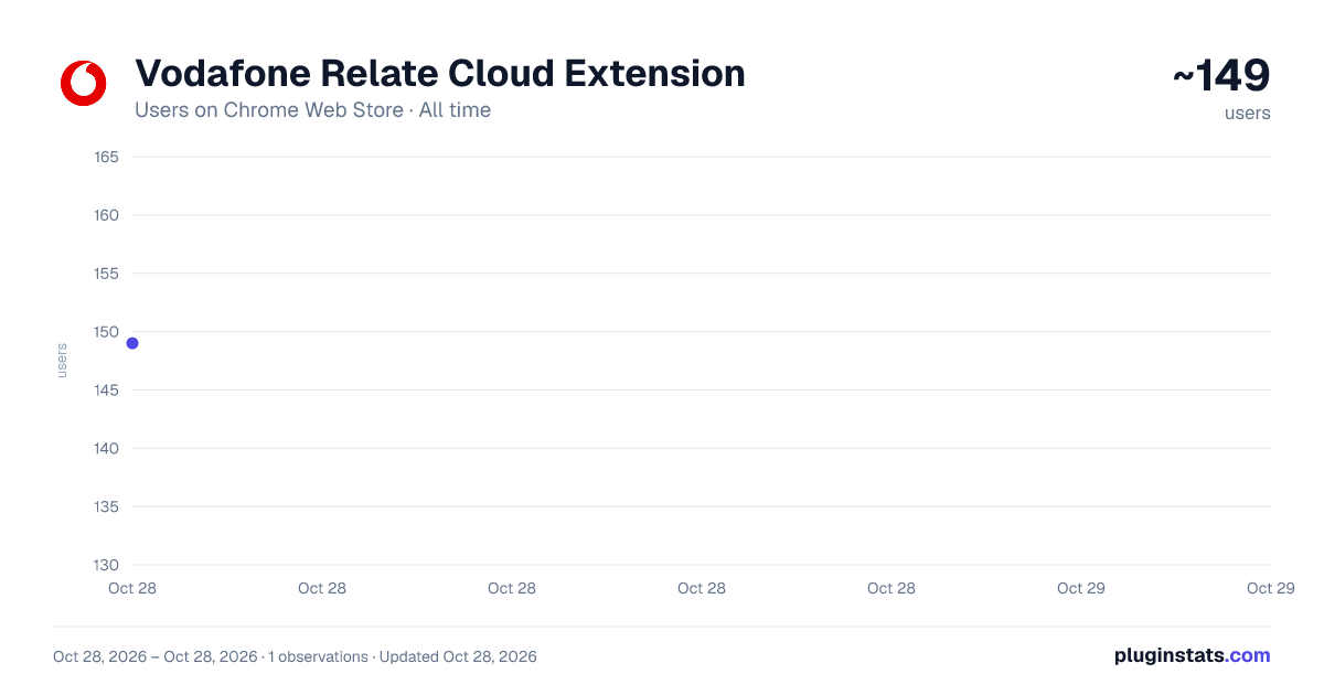 Vodafone Relate Cloud Extension all-time users chart on Chrome Web Store