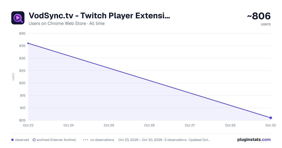 VodSync.tv - Twitch Player Extension all-time users chart on Chrome Web Store