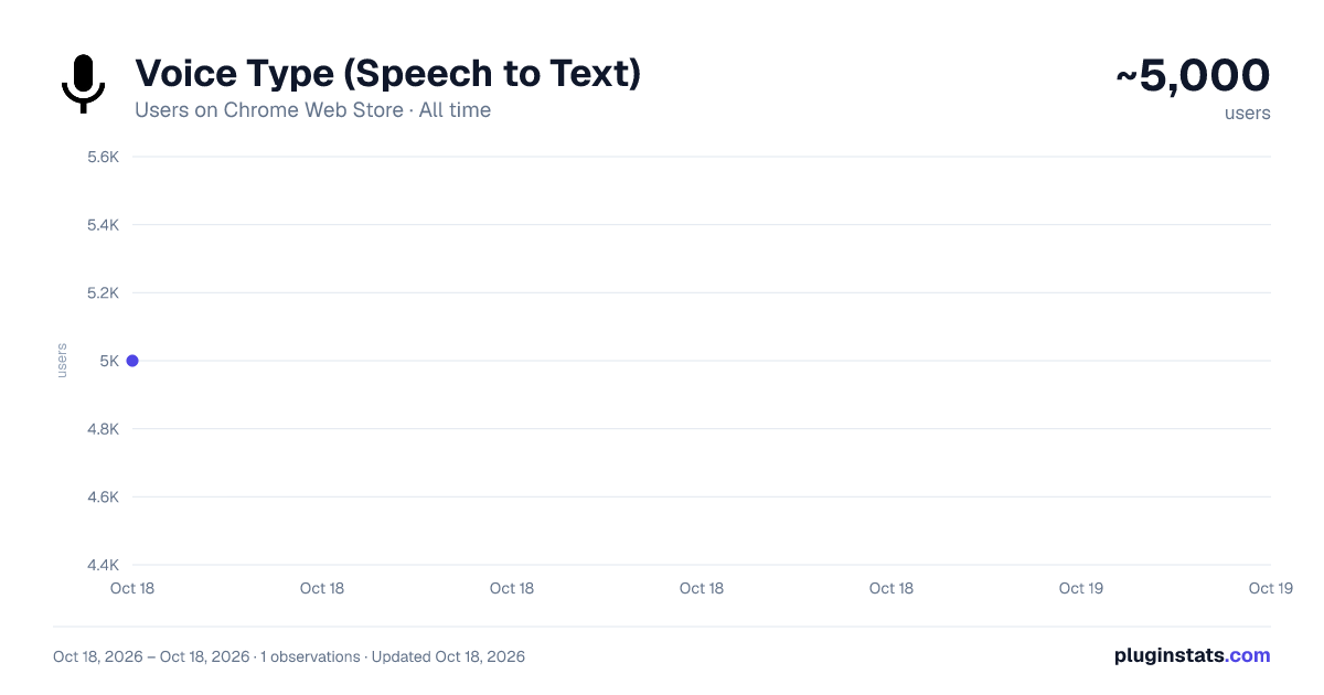 Voice Type (Speech to Text) all-time users chart on Chrome Web Store