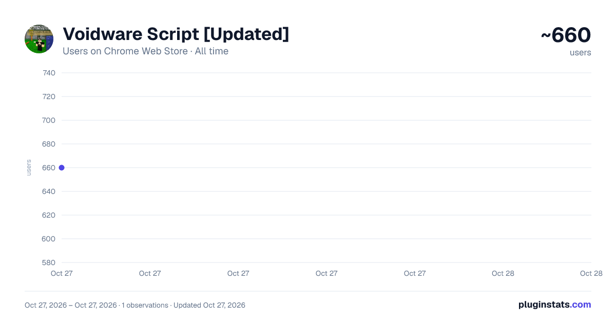 Voidware Script [Updated] all-time users chart on Chrome Web Store