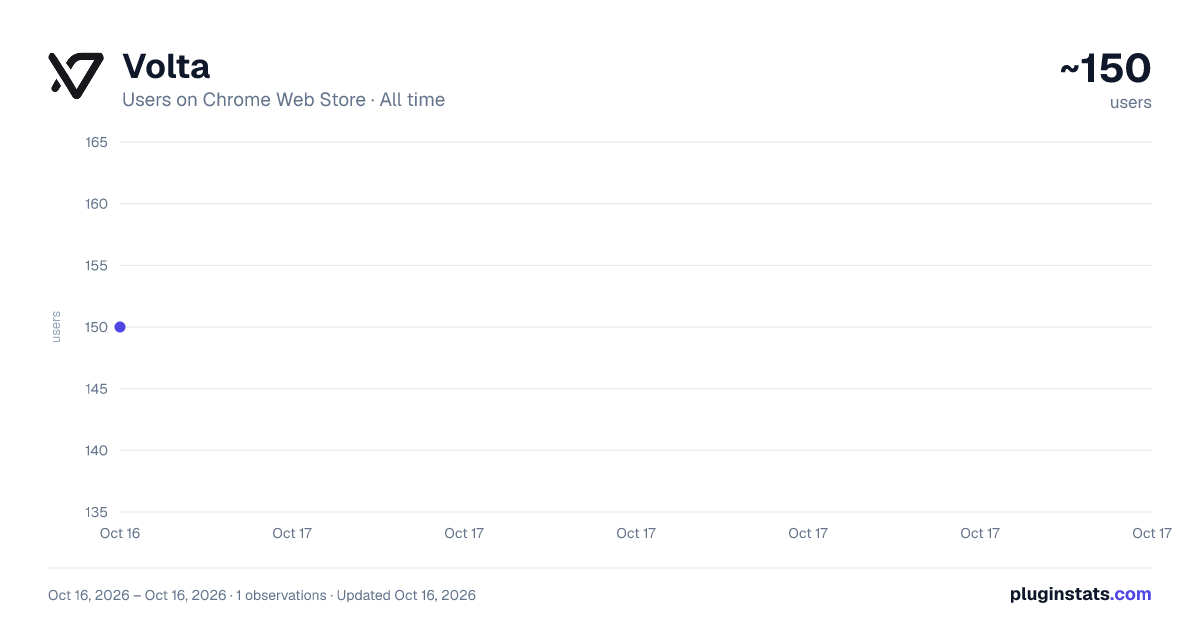 Volta all-time users chart on Chrome Web Store