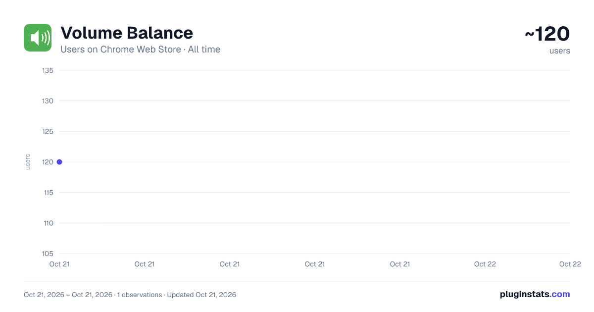 Volume Balance all-time users chart on Chrome Web Store