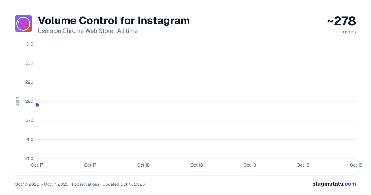 Volume Control for Instagram all-time users chart on Chrome Web Store