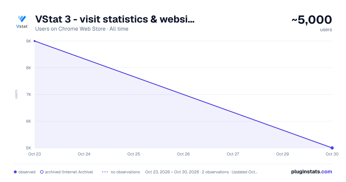 VStat 3 - visit statistics & website traffic all-time users chart on Chrome Web Store