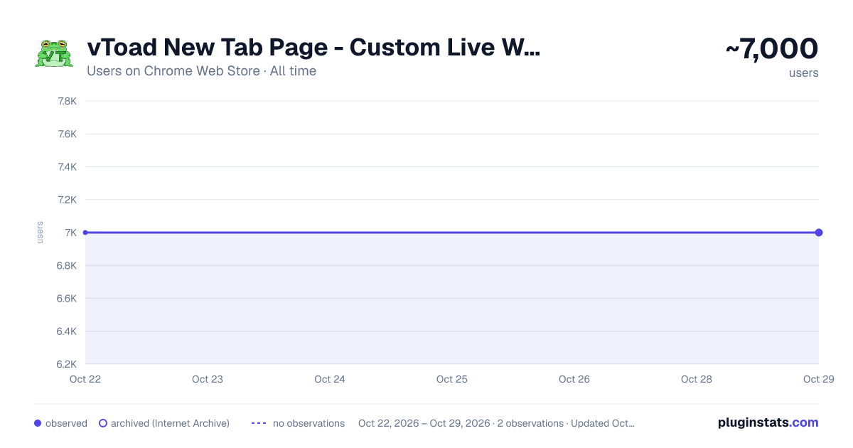 vToad New Tab Page - Custom Live Wallpaper Engine, and more! all-time users chart on Chrome Web Store
