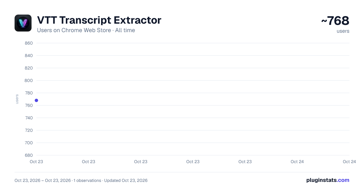 VTT Transcript Extractor all-time users chart on Chrome Web Store