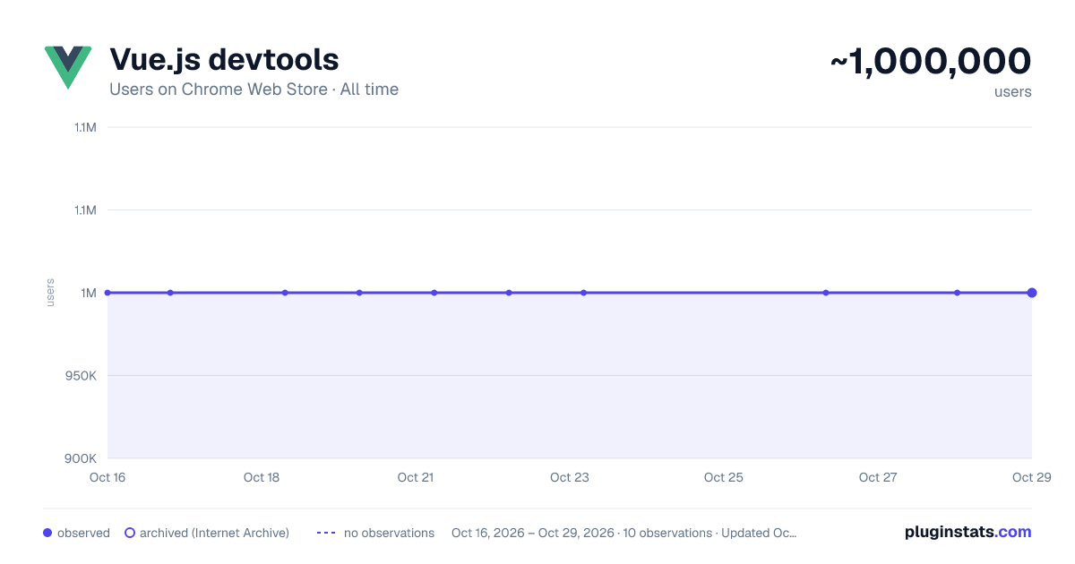 Vue.js devtools all-time users chart on Chrome Web Store