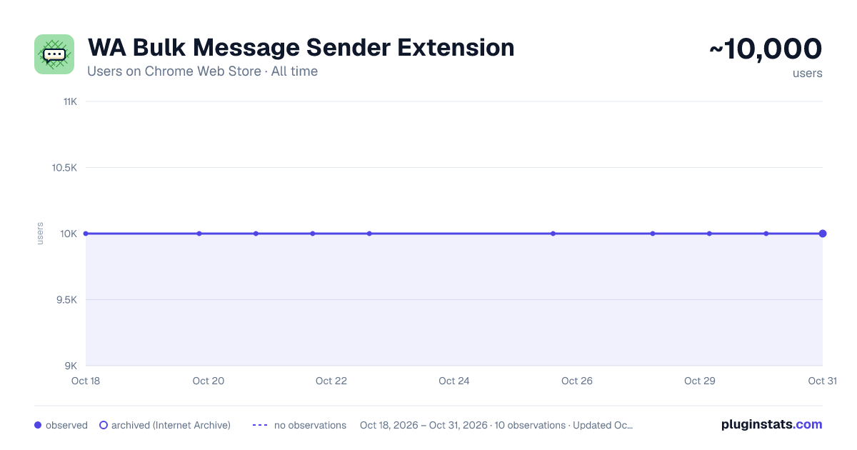WA Bulk Message Sender Extension all-time users chart on Chrome Web Store