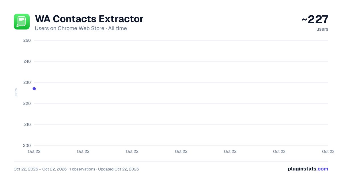 WA Contacts Extractor all-time users chart on Chrome Web Store